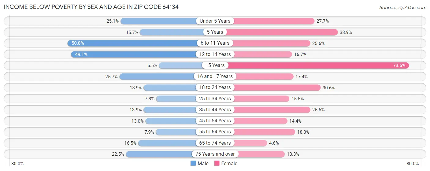 Income Below Poverty by Sex and Age in Zip Code 64134