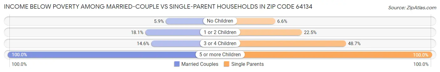 Income Below Poverty Among Married-Couple vs Single-Parent Households in Zip Code 64134