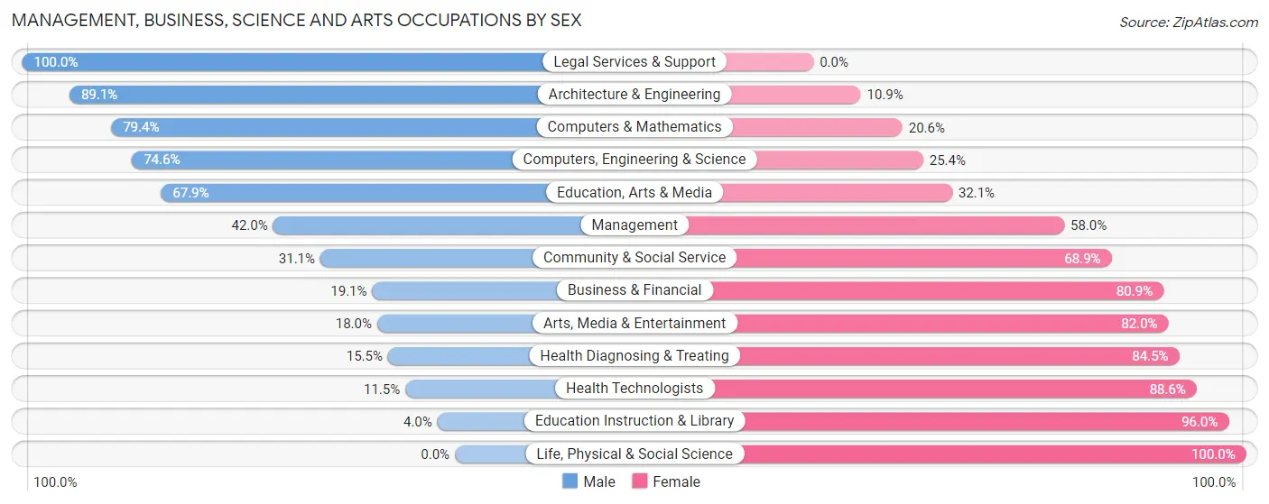 Management, Business, Science and Arts Occupations by Sex in Zip Code 64134
