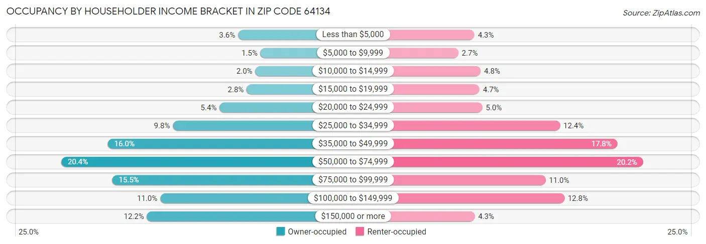 Occupancy by Householder Income Bracket in Zip Code 64134