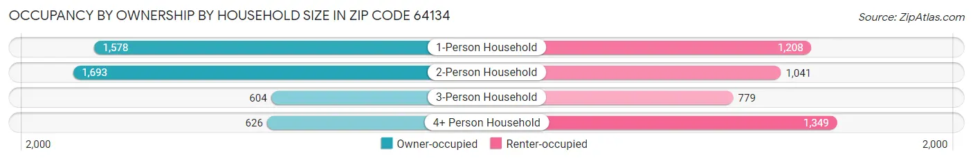 Occupancy by Ownership by Household Size in Zip Code 64134