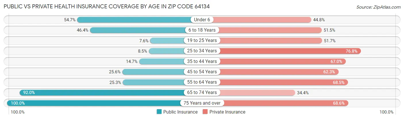 Public vs Private Health Insurance Coverage by Age in Zip Code 64134