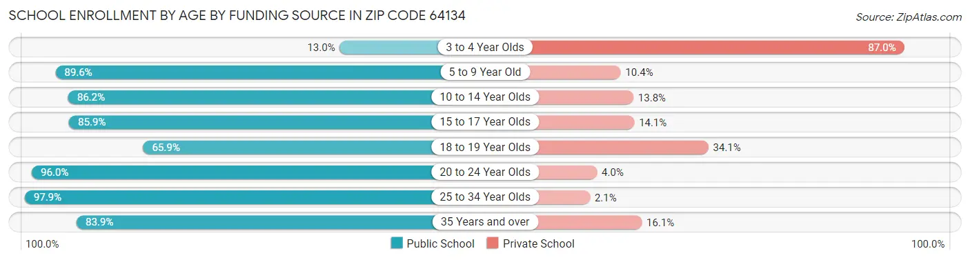 School Enrollment by Age by Funding Source in Zip Code 64134