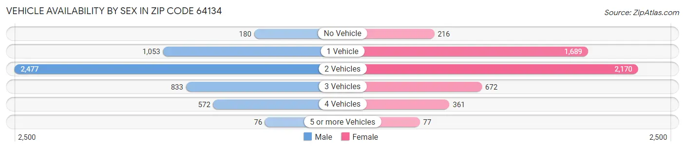 Vehicle Availability by Sex in Zip Code 64134