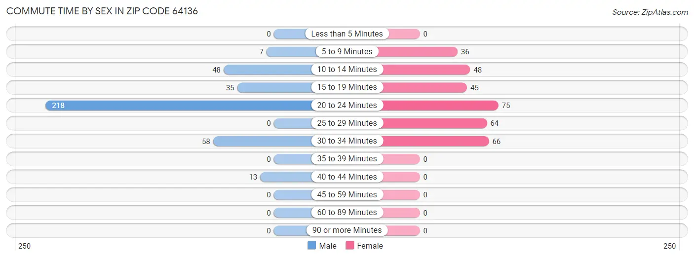 Commute Time by Sex in Zip Code 64136