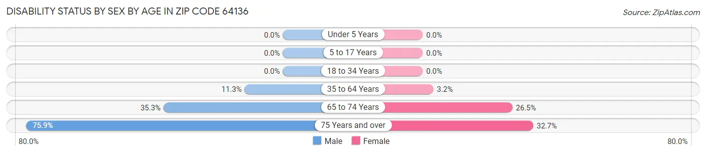 Disability Status by Sex by Age in Zip Code 64136