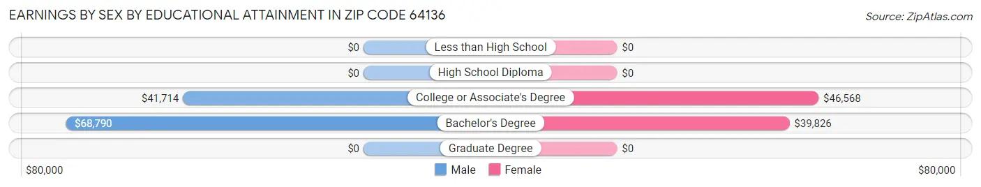 Earnings by Sex by Educational Attainment in Zip Code 64136