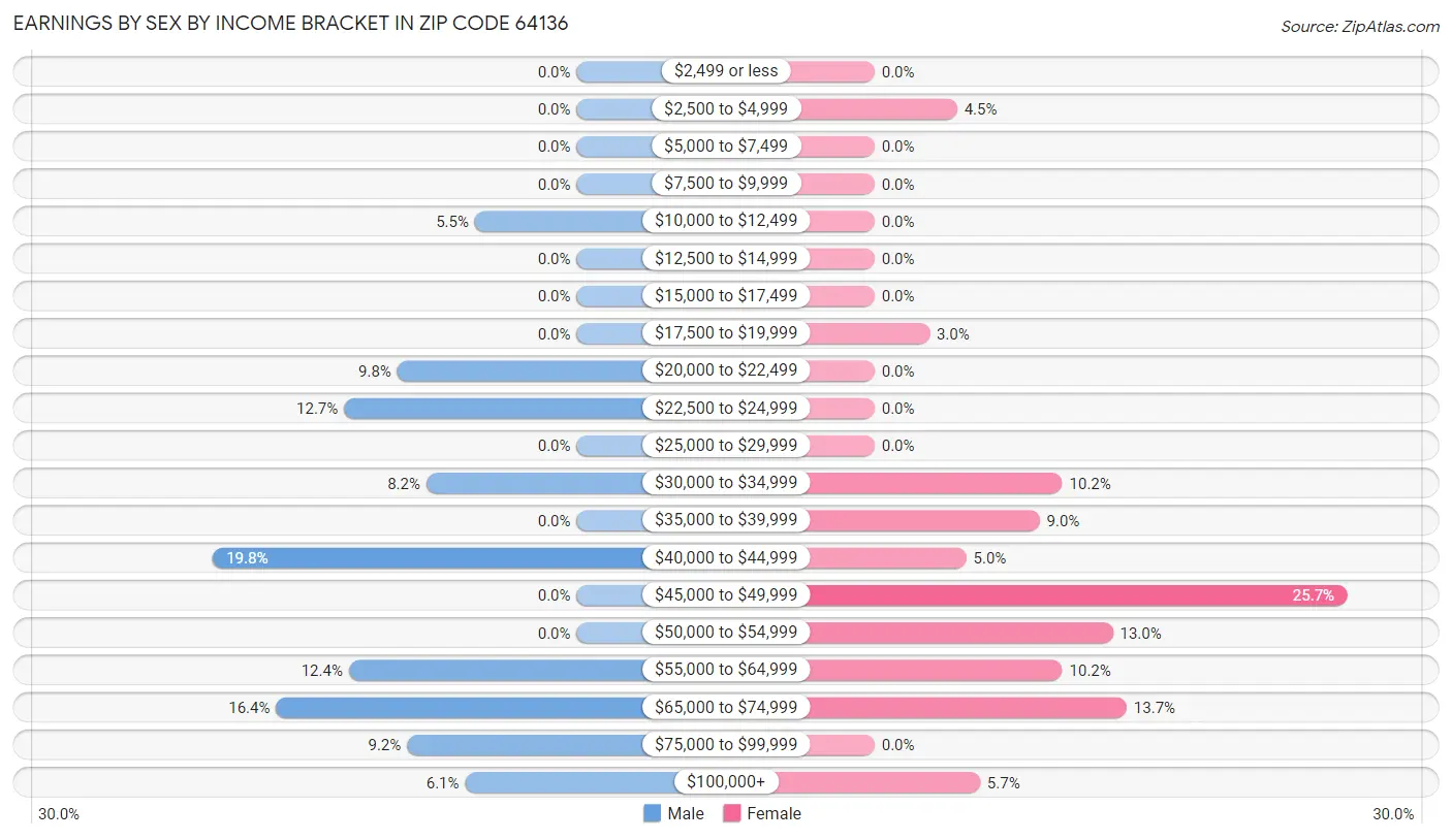 Earnings by Sex by Income Bracket in Zip Code 64136