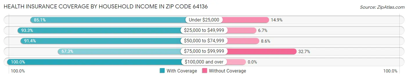 Health Insurance Coverage by Household Income in Zip Code 64136