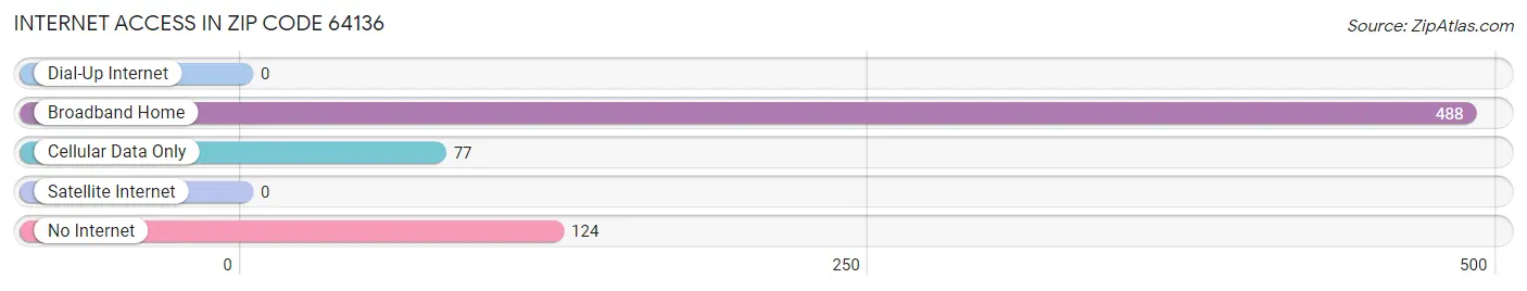 Internet Access in Zip Code 64136