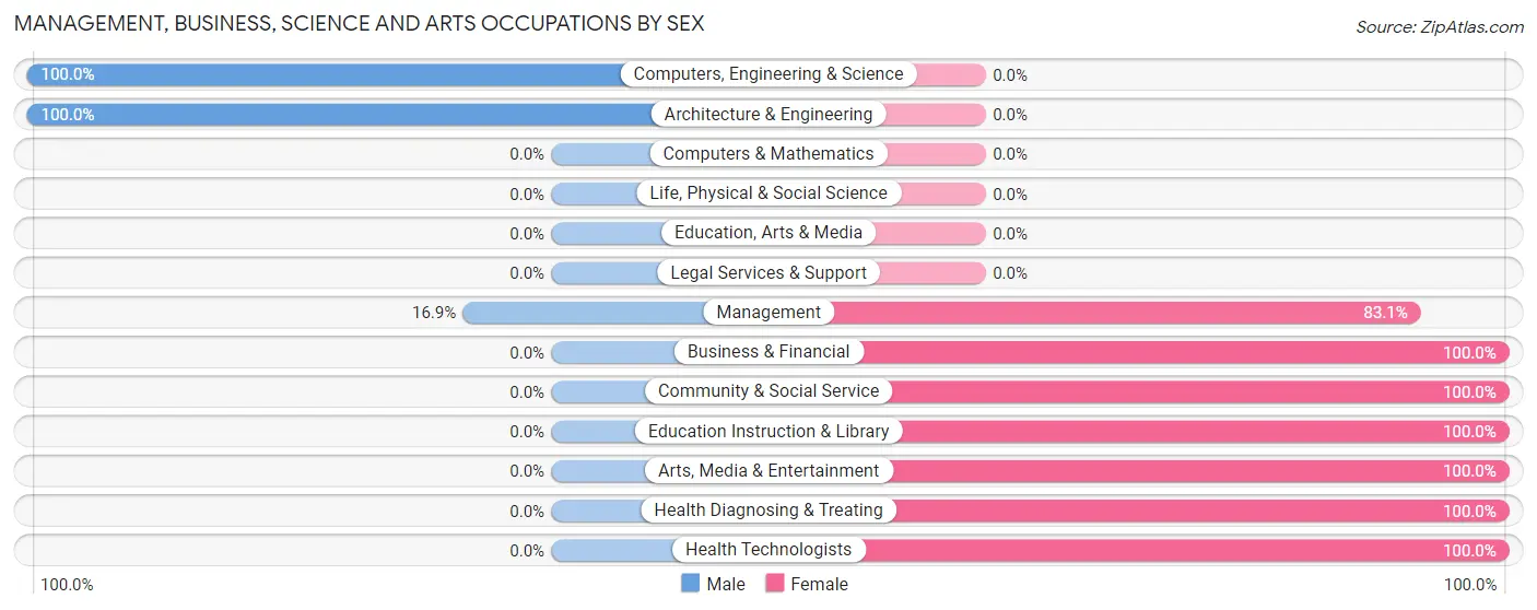 Management, Business, Science and Arts Occupations by Sex in Zip Code 64136