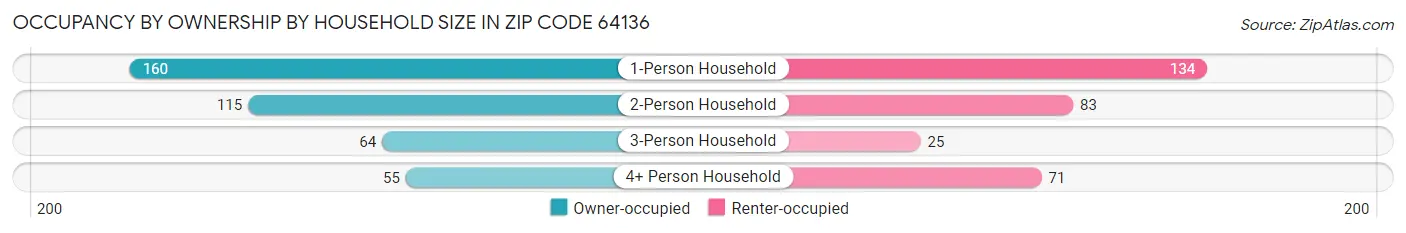 Occupancy by Ownership by Household Size in Zip Code 64136