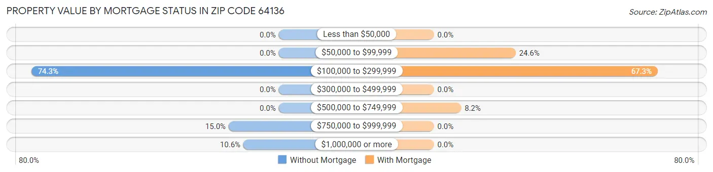 Property Value by Mortgage Status in Zip Code 64136