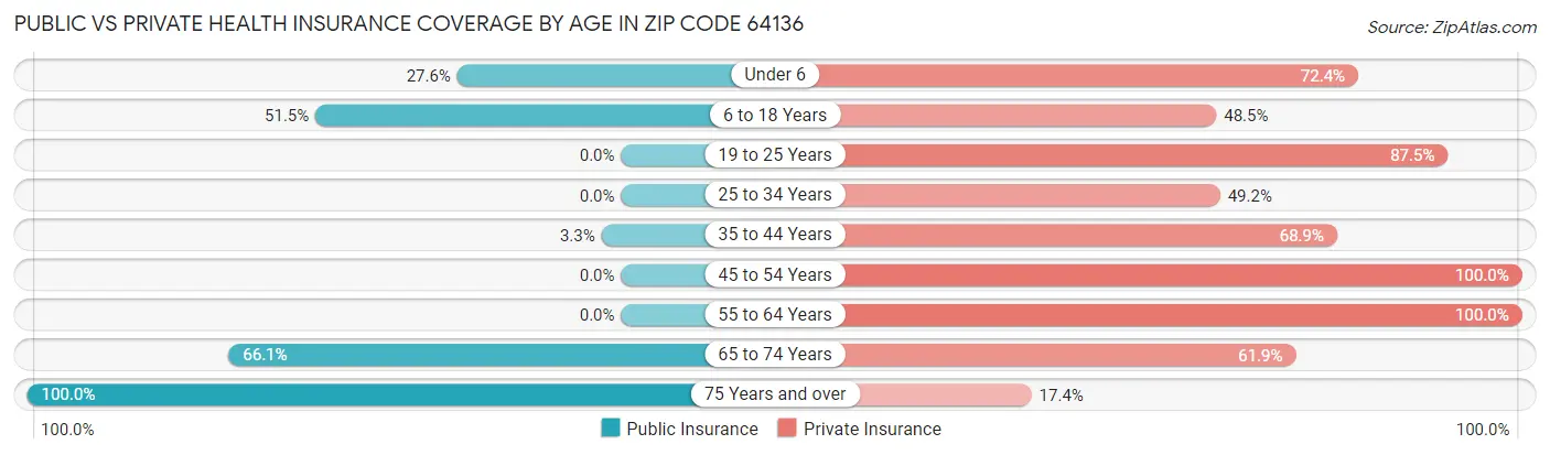 Public vs Private Health Insurance Coverage by Age in Zip Code 64136