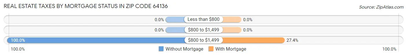 Real Estate Taxes by Mortgage Status in Zip Code 64136