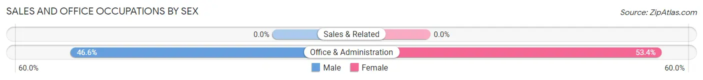 Sales and Office Occupations by Sex in Zip Code 64136