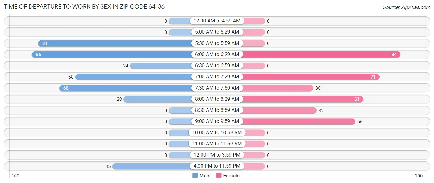 Time of Departure to Work by Sex in Zip Code 64136