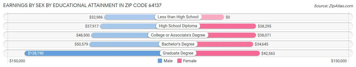 Earnings by Sex by Educational Attainment in Zip Code 64137