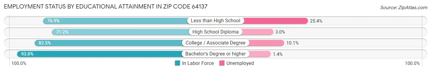 Employment Status by Educational Attainment in Zip Code 64137