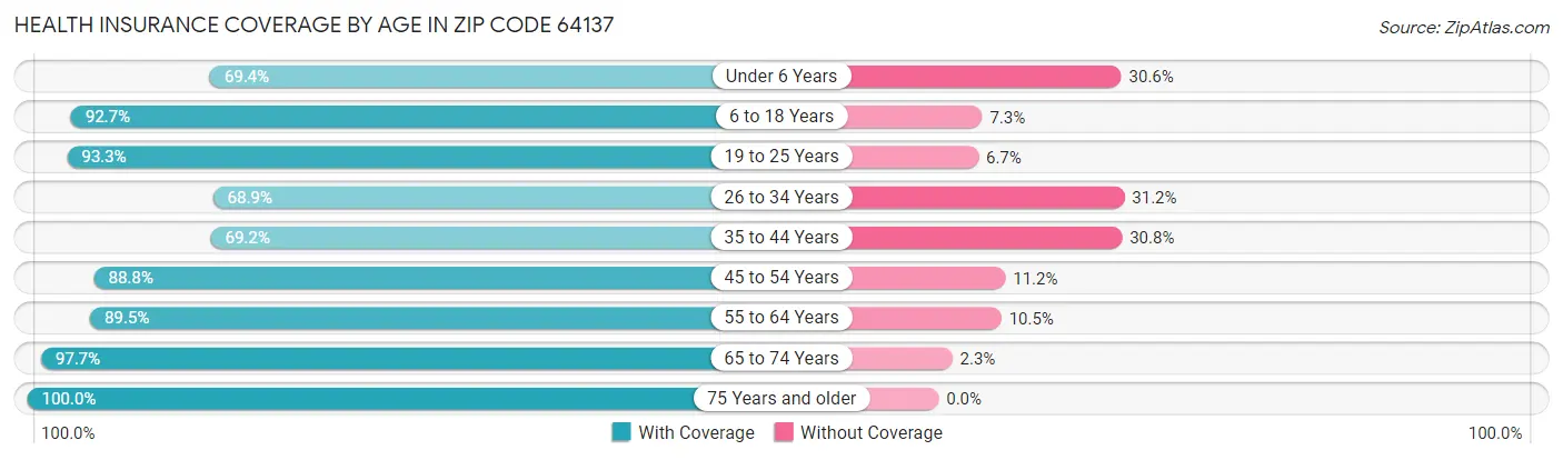 Health Insurance Coverage by Age in Zip Code 64137