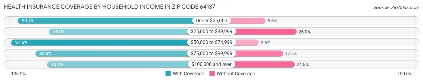 Health Insurance Coverage by Household Income in Zip Code 64137