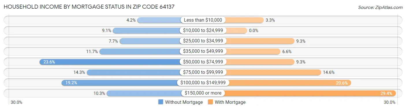 Household Income by Mortgage Status in Zip Code 64137