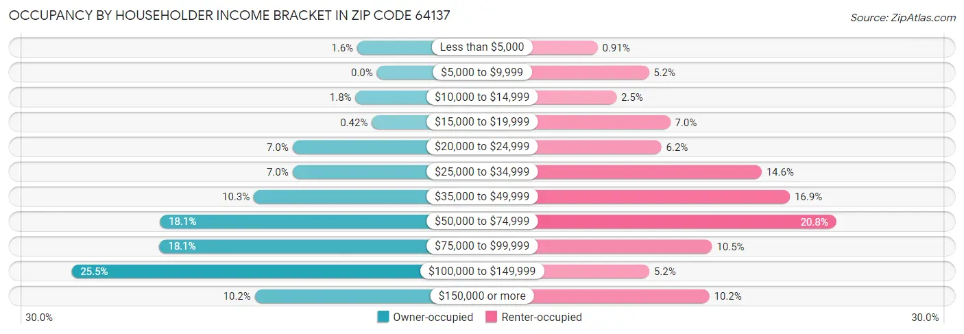 Occupancy by Householder Income Bracket in Zip Code 64137