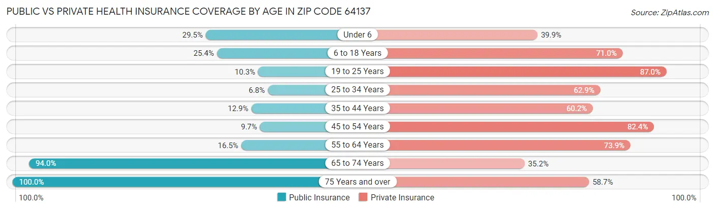 Public vs Private Health Insurance Coverage by Age in Zip Code 64137