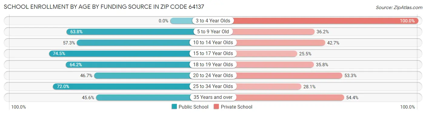 School Enrollment by Age by Funding Source in Zip Code 64137