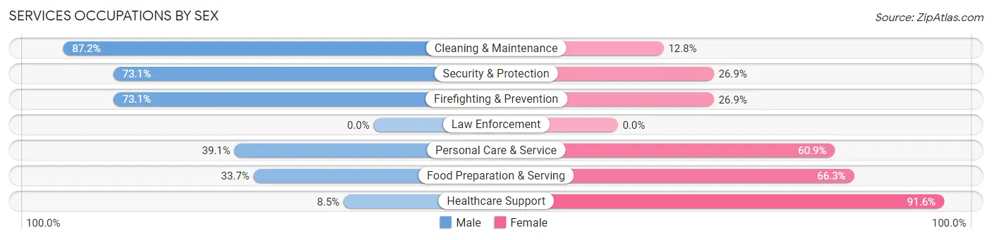 Services Occupations by Sex in Zip Code 64137