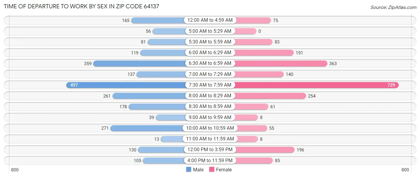 Time of Departure to Work by Sex in Zip Code 64137