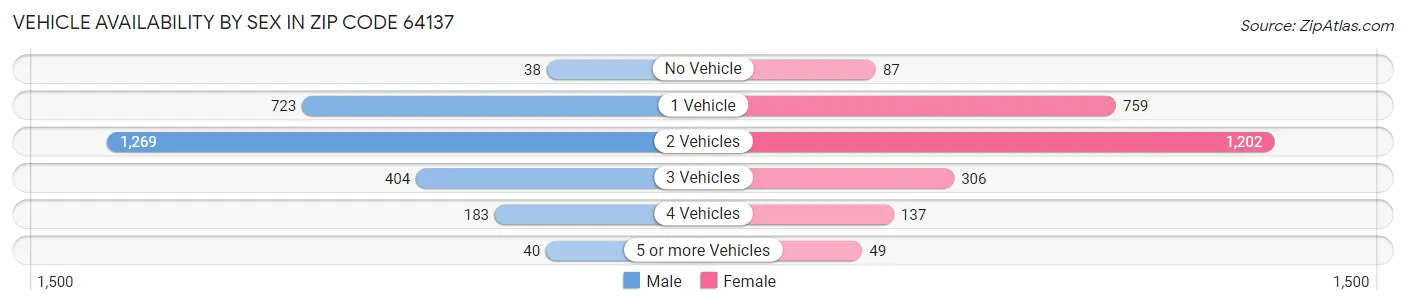 Vehicle Availability by Sex in Zip Code 64137