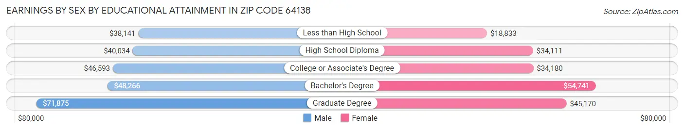 Earnings by Sex by Educational Attainment in Zip Code 64138