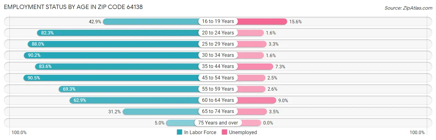 Employment Status by Age in Zip Code 64138