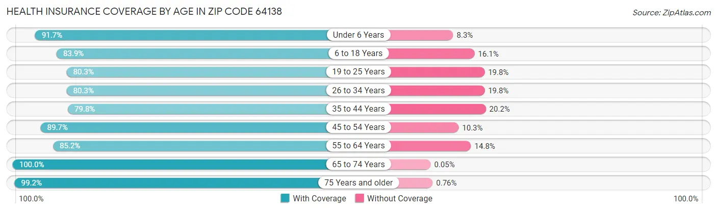 Health Insurance Coverage by Age in Zip Code 64138