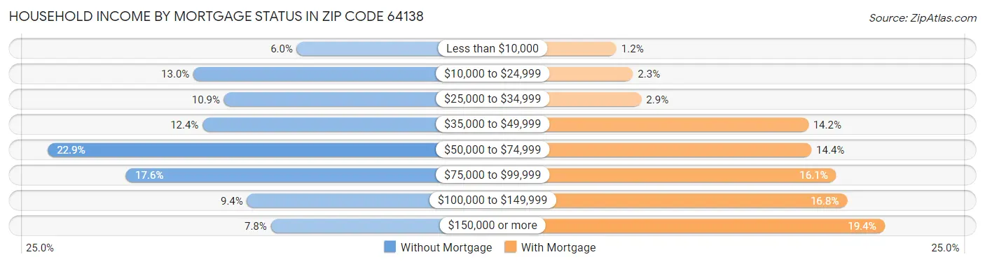 Household Income by Mortgage Status in Zip Code 64138