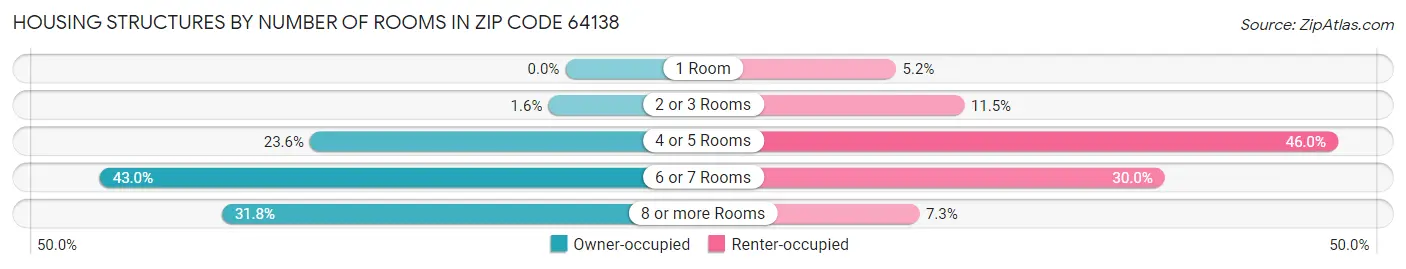 Housing Structures by Number of Rooms in Zip Code 64138