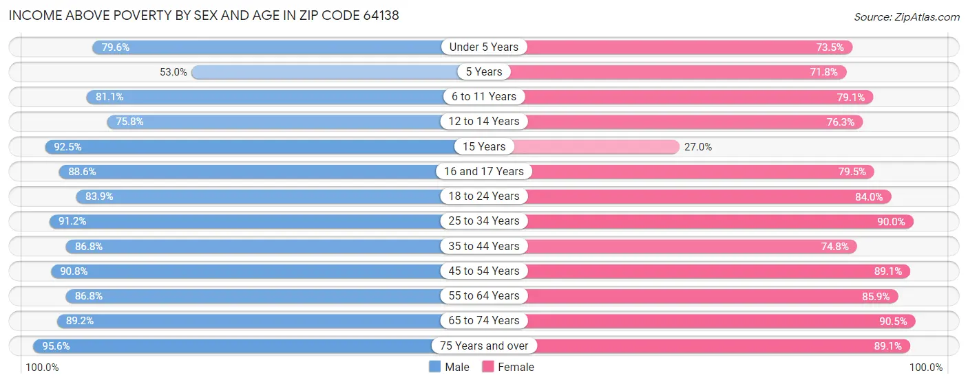 Income Above Poverty by Sex and Age in Zip Code 64138