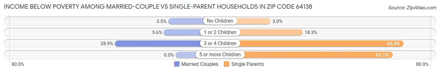 Income Below Poverty Among Married-Couple vs Single-Parent Households in Zip Code 64138