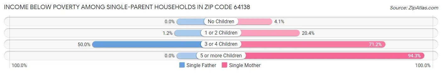 Income Below Poverty Among Single-Parent Households in Zip Code 64138