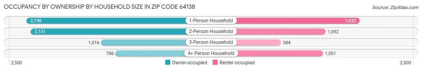 Occupancy by Ownership by Household Size in Zip Code 64138