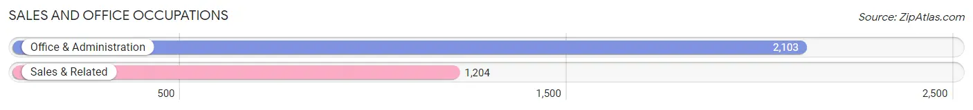 Sales and Office Occupations in Zip Code 64138