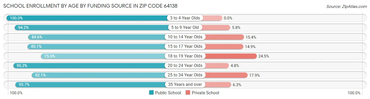 School Enrollment by Age by Funding Source in Zip Code 64138