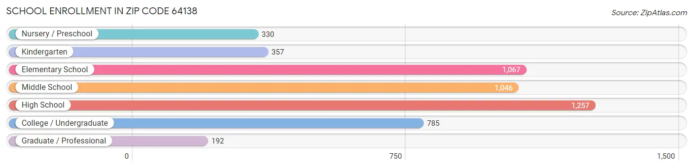 School Enrollment in Zip Code 64138