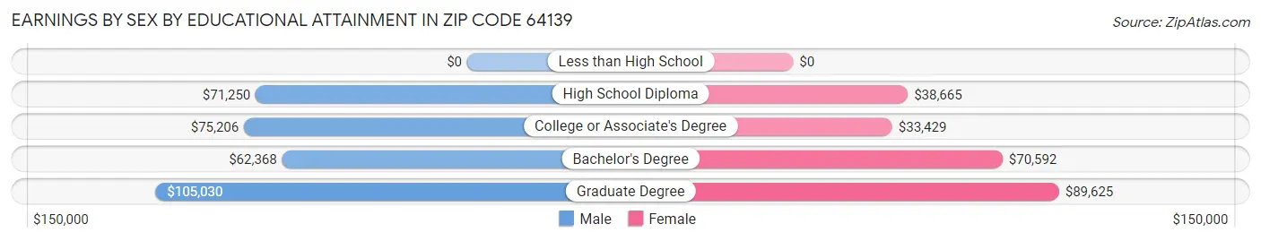 Earnings by Sex by Educational Attainment in Zip Code 64139