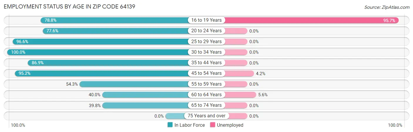 Employment Status by Age in Zip Code 64139