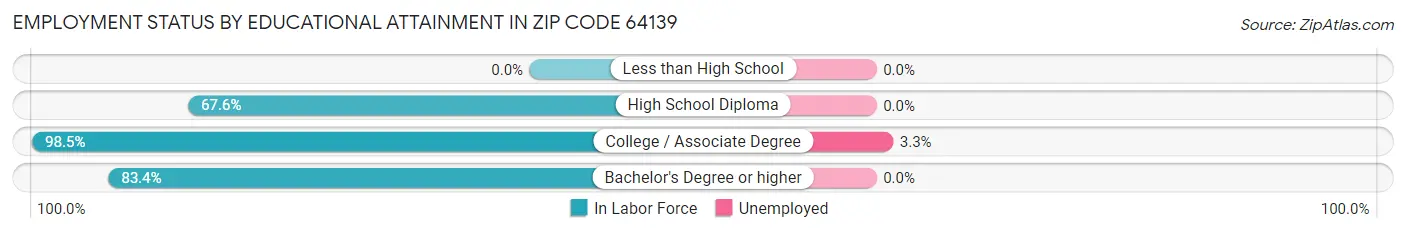 Employment Status by Educational Attainment in Zip Code 64139