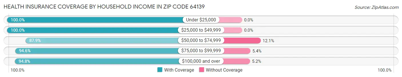 Health Insurance Coverage by Household Income in Zip Code 64139