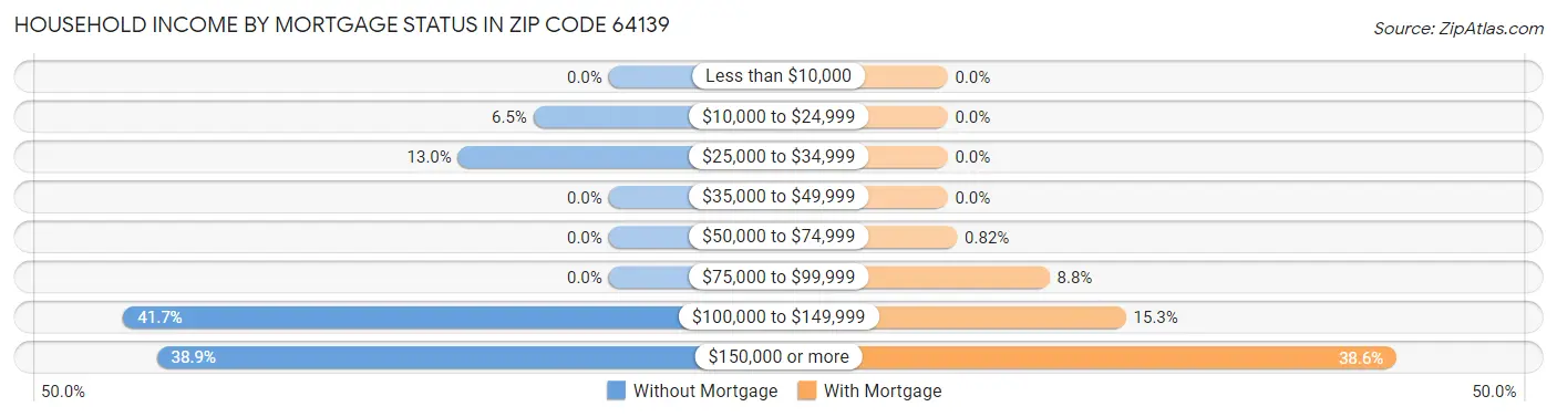 Household Income by Mortgage Status in Zip Code 64139