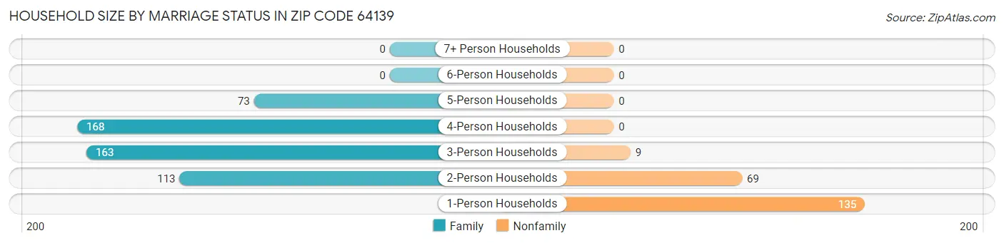 Household Size by Marriage Status in Zip Code 64139